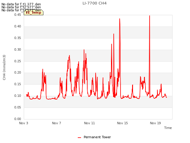 Explore the graph:LI-7700 CH4 in a new window