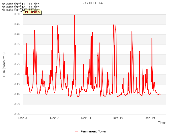 Explore the graph:LI-7700 CH4 in a new window