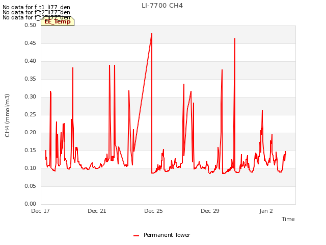 Explore the graph:LI-7700 CH4 in a new window