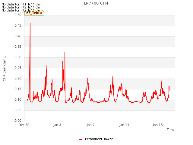 Explore the graph:LI-7700 CH4 in a new window