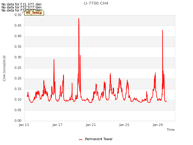 Explore the graph:LI-7700 CH4 in a new window