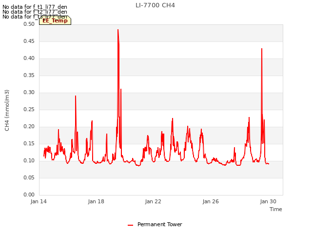 Explore the graph:LI-7700 CH4 in a new window