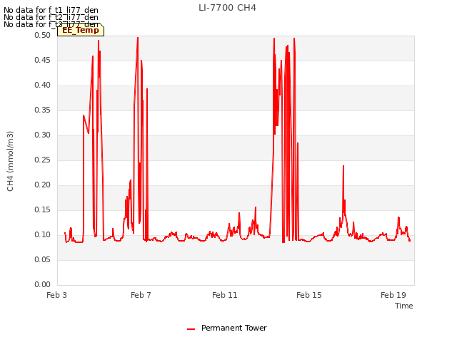 Explore the graph:LI-7700 CH4 in a new window