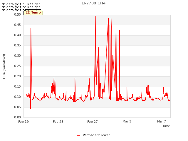 Explore the graph:LI-7700 CH4 in a new window