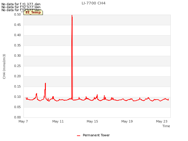 Explore the graph:LI-7700 CH4 in a new window