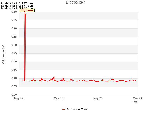 Explore the graph:LI-7700 CH4 in a new window