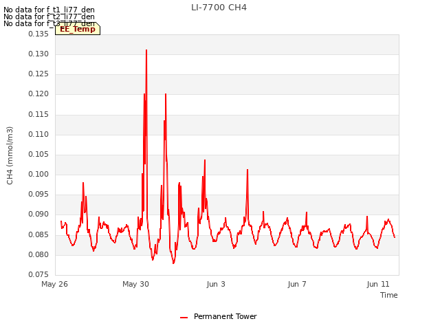 Explore the graph:LI-7700 CH4 in a new window