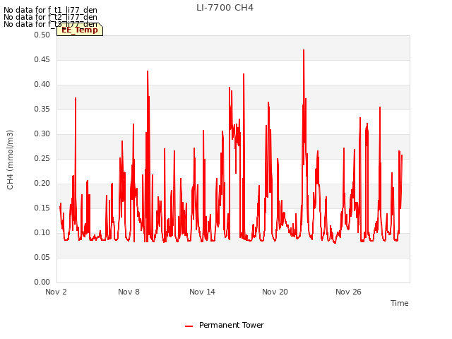 Graph showing LI-7700 CH4