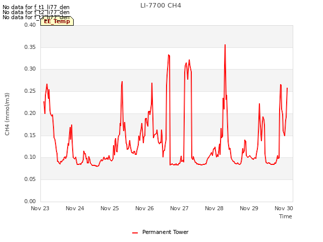 Graph showing LI-7700 CH4