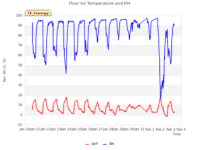Graph showing Floor Air Temperature and RH