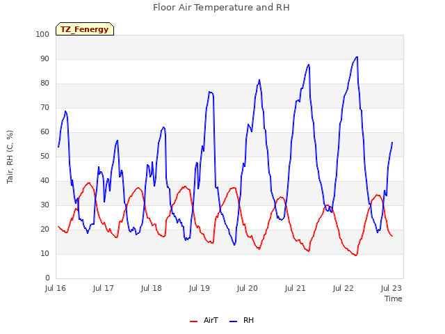 plot of Floor Air Temperature and RH