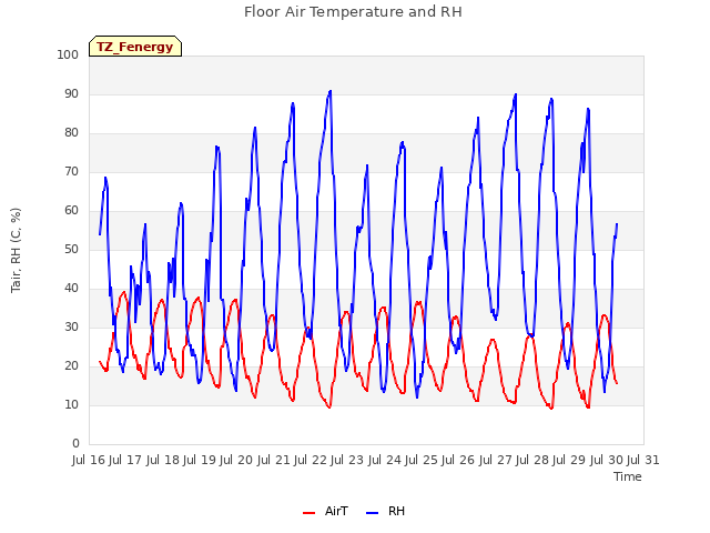 plot of Floor Air Temperature and RH