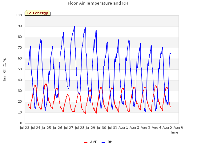 plot of Floor Air Temperature and RH