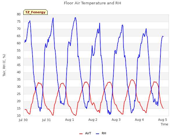 plot of Floor Air Temperature and RH