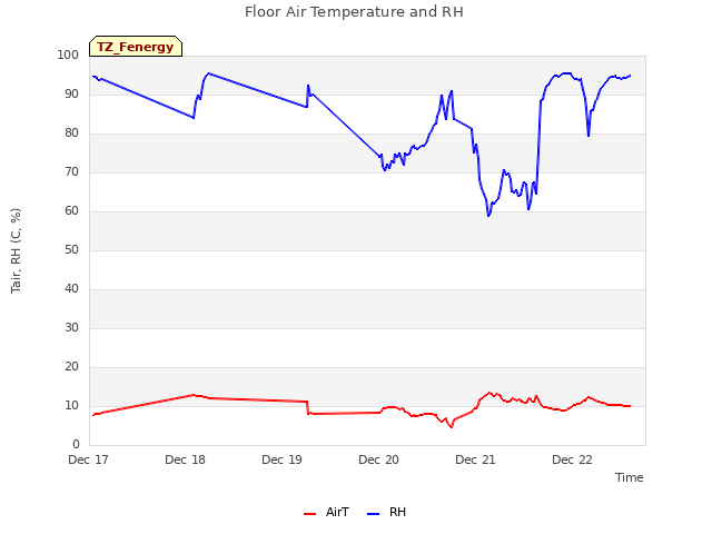 plot of Floor Air Temperature and RH