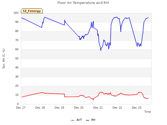 plot of Floor Air Temperature and RH