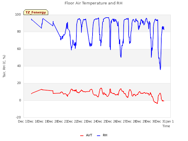 plot of Floor Air Temperature and RH