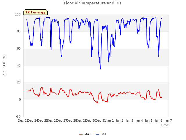 plot of Floor Air Temperature and RH