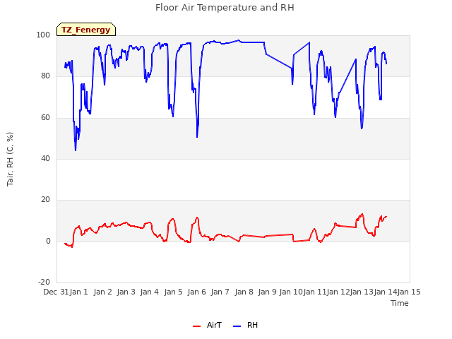 plot of Floor Air Temperature and RH