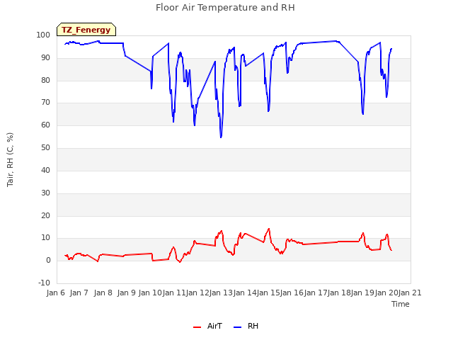 plot of Floor Air Temperature and RH