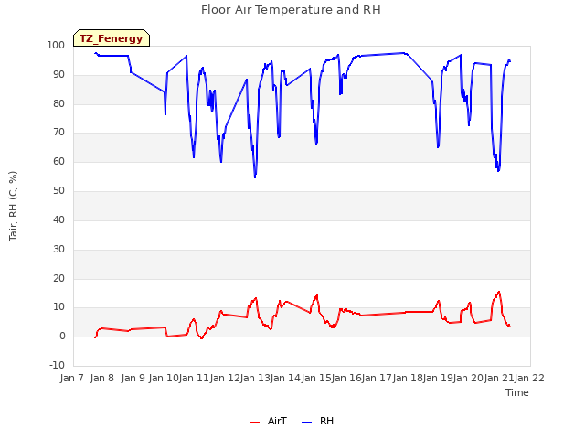 plot of Floor Air Temperature and RH