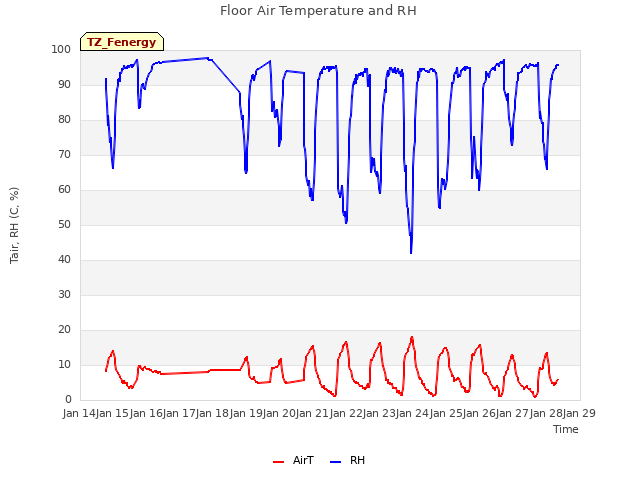 plot of Floor Air Temperature and RH