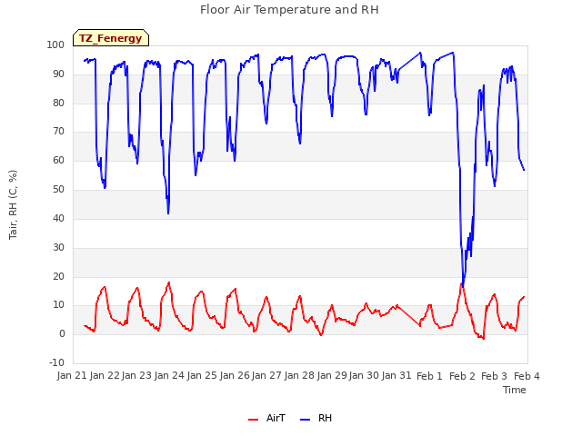 plot of Floor Air Temperature and RH