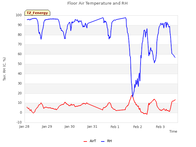 plot of Floor Air Temperature and RH