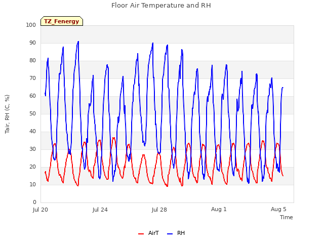 Explore the graph:Floor Air Temperature and RH in a new window