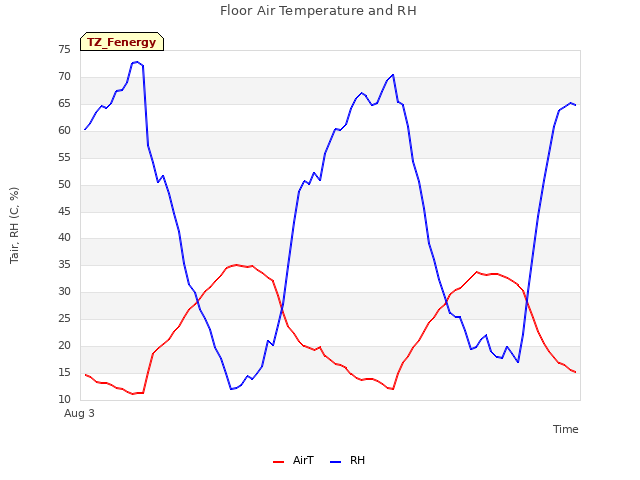 Explore the graph:Floor Air Temperature and RH in a new window