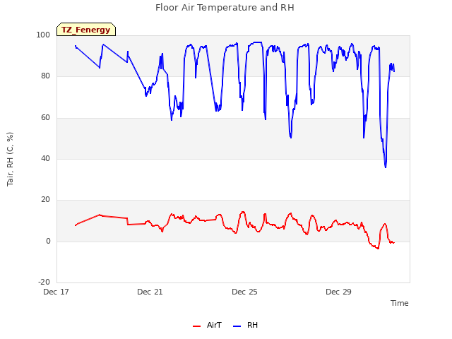 Explore the graph:Floor Air Temperature and RH in a new window