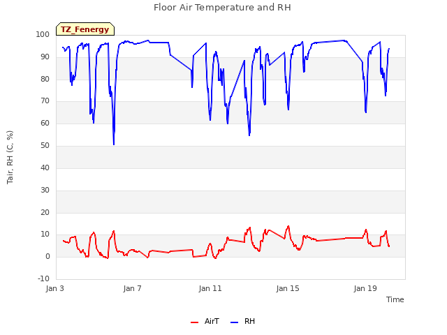 Explore the graph:Floor Air Temperature and RH in a new window