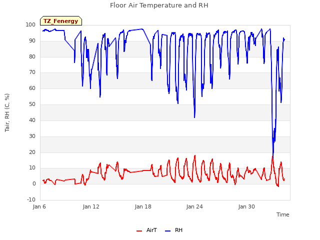 Graph showing Floor Air Temperature and RH