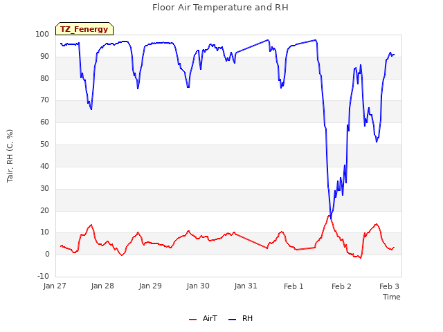 Graph showing Floor Air Temperature and RH
