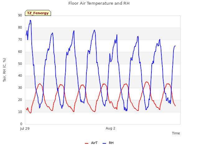 Floor Air Temperature and RH
