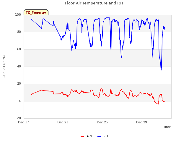 Floor Air Temperature and RH