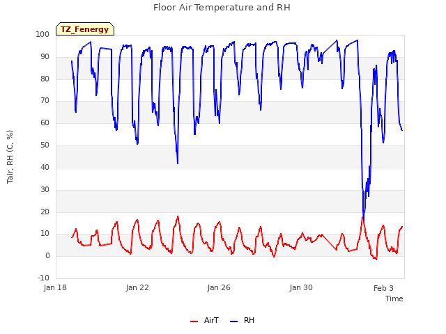 Explore the graph:Floor Air Temperature and RH in a new window