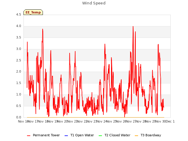 Graph showing Wind Speed