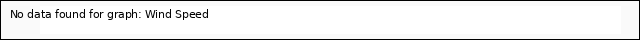 plot of Wind Speed