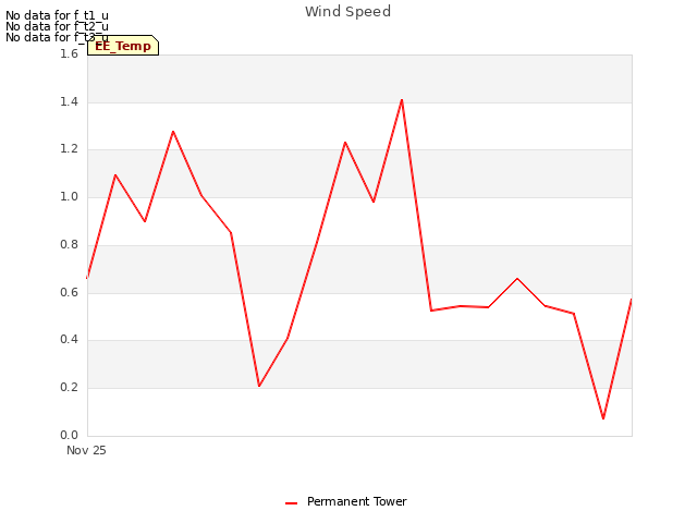 plot of Wind Speed