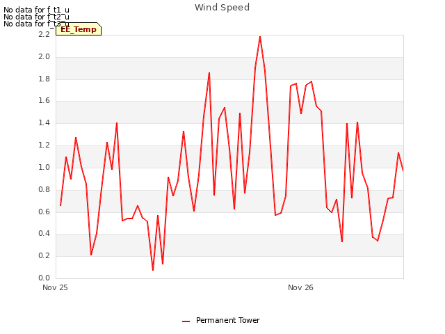 plot of Wind Speed