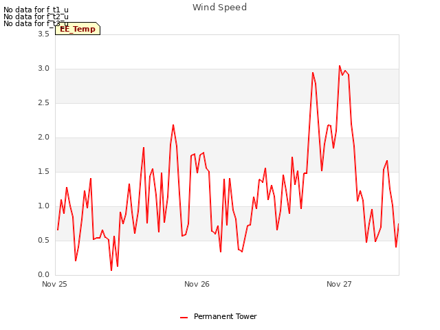 plot of Wind Speed