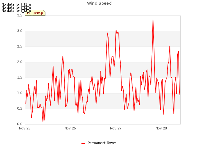 plot of Wind Speed