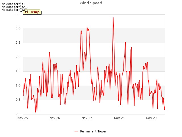 plot of Wind Speed