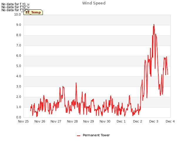 plot of Wind Speed