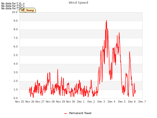 plot of Wind Speed