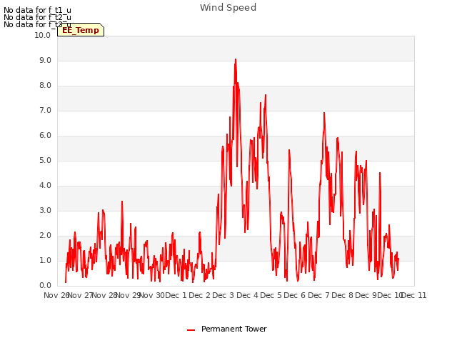 plot of Wind Speed
