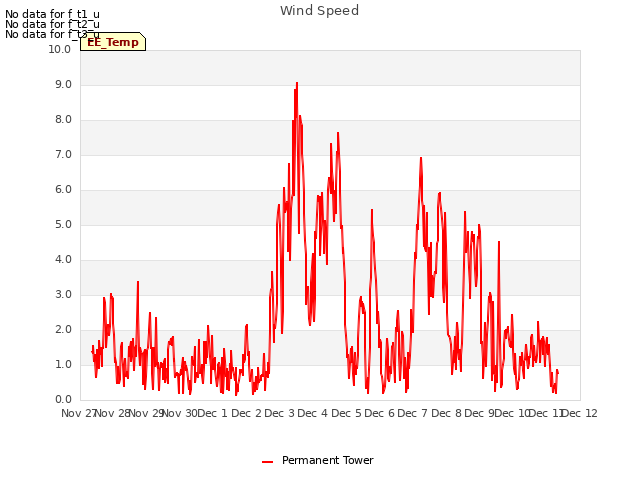 plot of Wind Speed