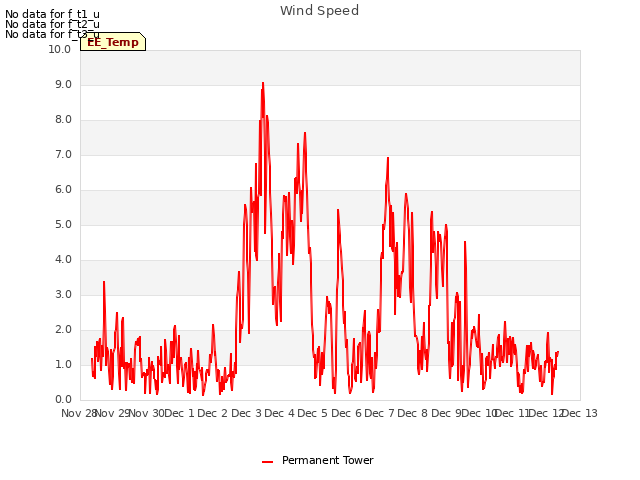 plot of Wind Speed