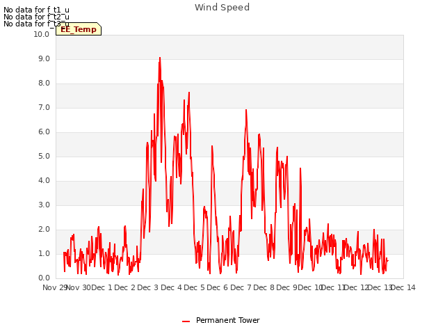 plot of Wind Speed